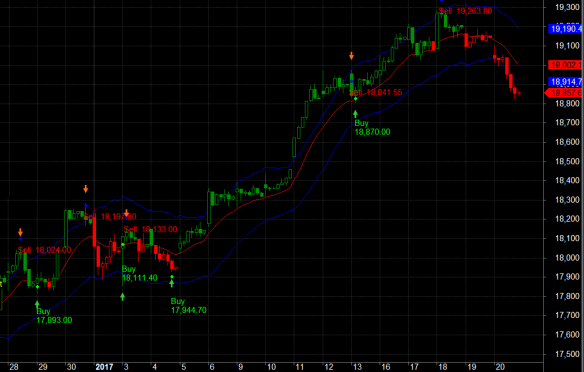 The Generating Trade Signals Using Moving Average(ma ... Ideas